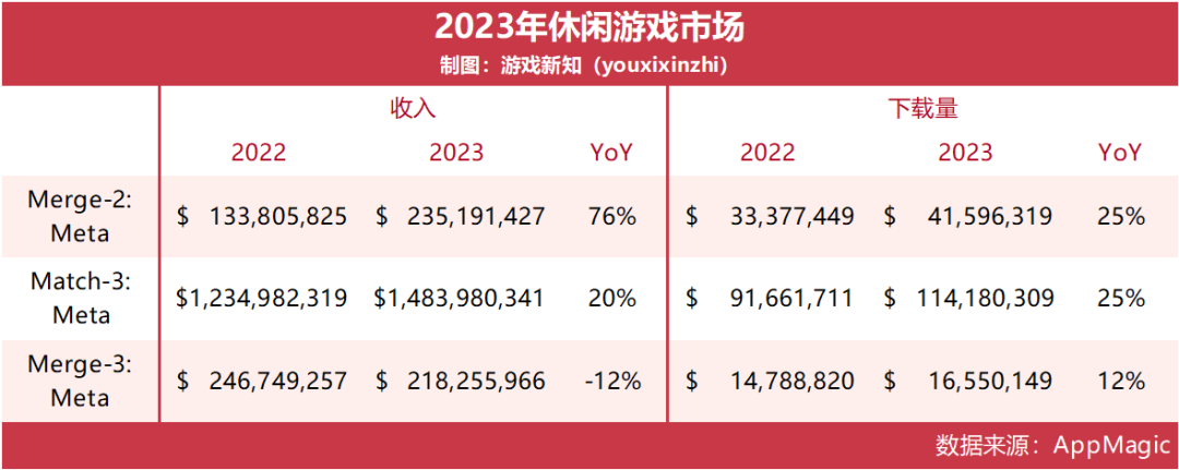 这家北京公司蛰伏10年，做出了一款月流水7000万的三消+游戏