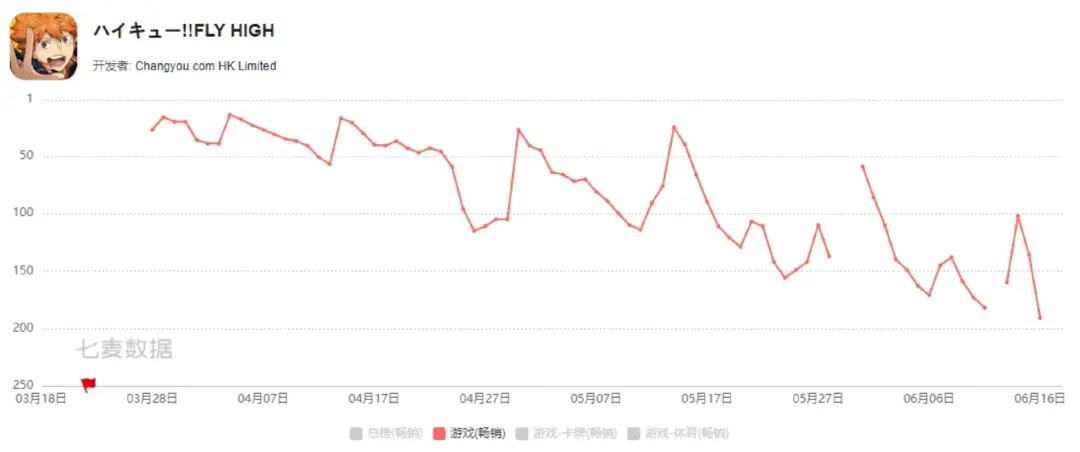 成都乐曼多半年缩减超100人，多款项目成绩未达预期