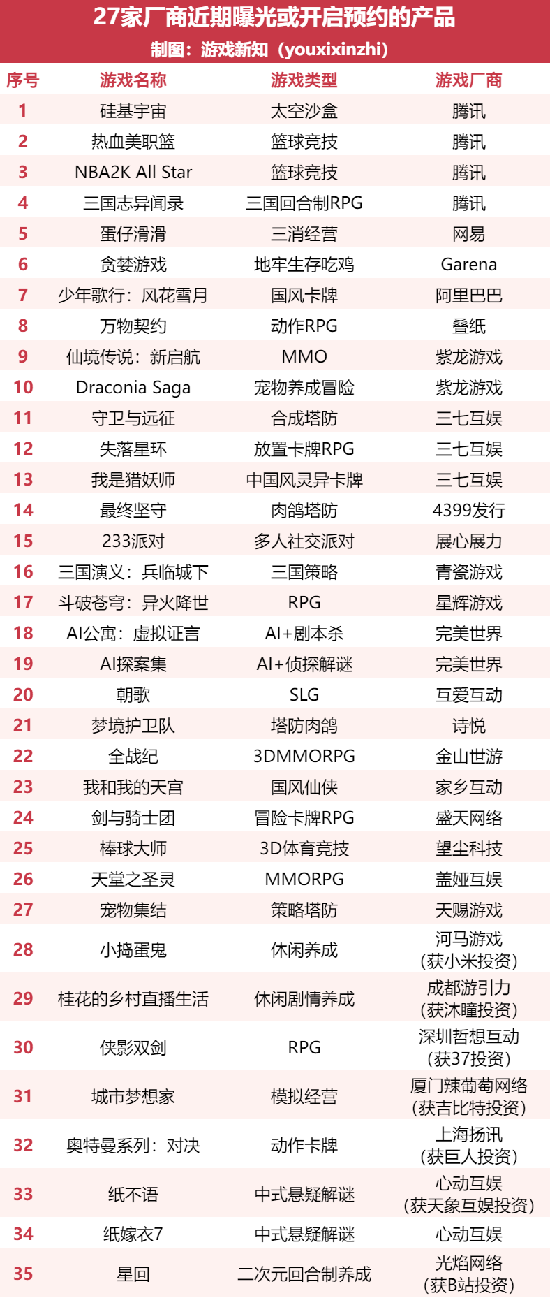 卷到停不下来！27家厂商近期曝光的30+款游戏