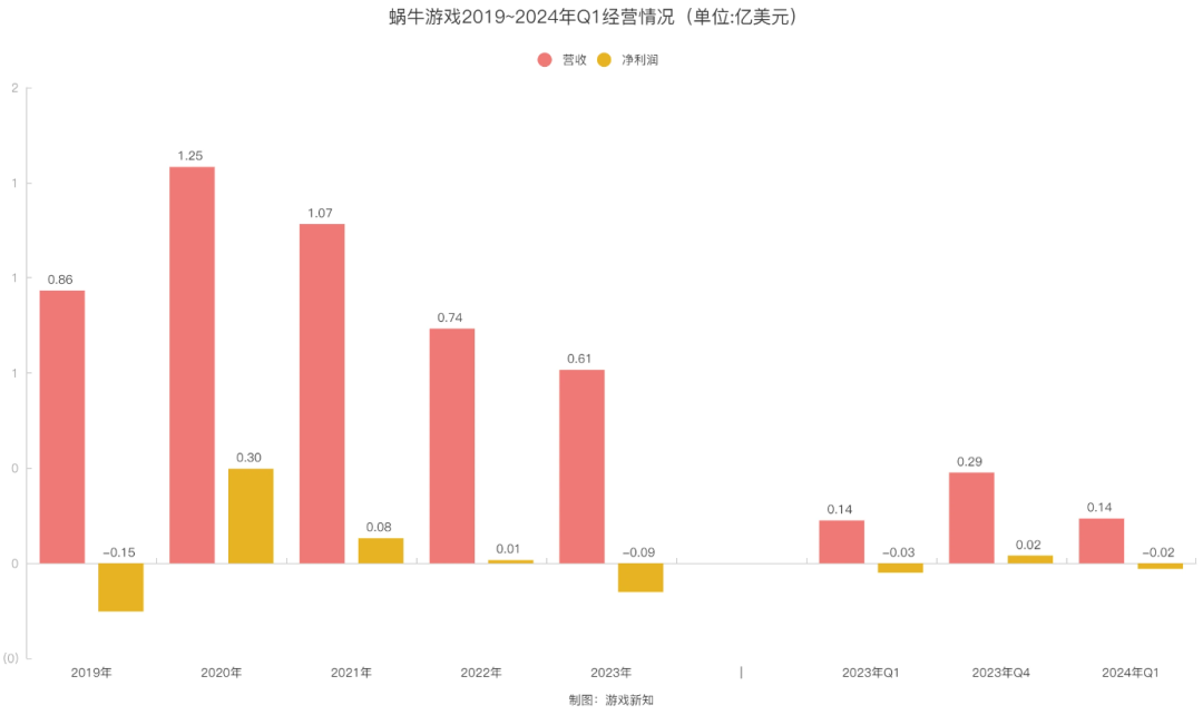 上市不到两年，蜗牛游戏可能要退市了？
