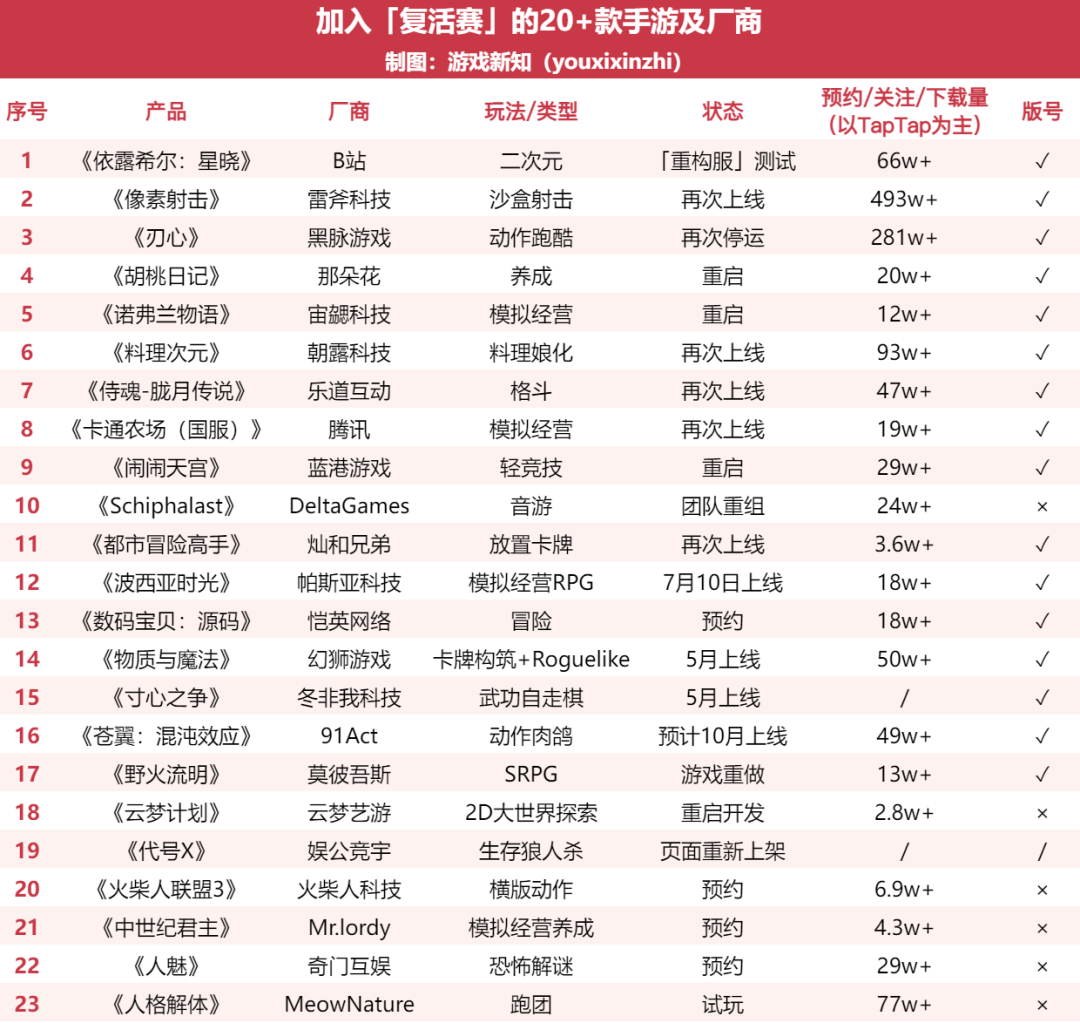 上半年20款游戏突然「诈尸」，有的预约百万，有的第二次死亡