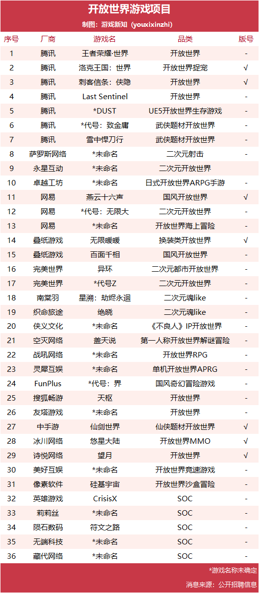 36款开放世界游戏在研，连FunPlus、友塔都在偷偷布局？