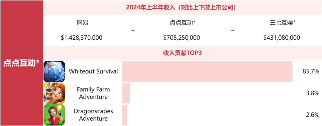 别问米哈游莉莉丝为什么不上榜了，非上市游戏公司榜单来了