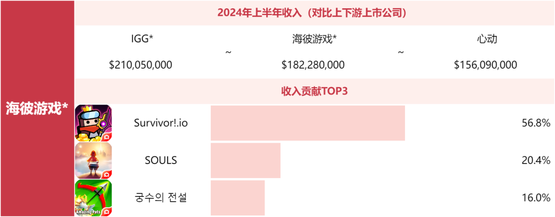 别问米哈游莉莉丝为什么不上榜了，非上市游戏公司榜单来了
