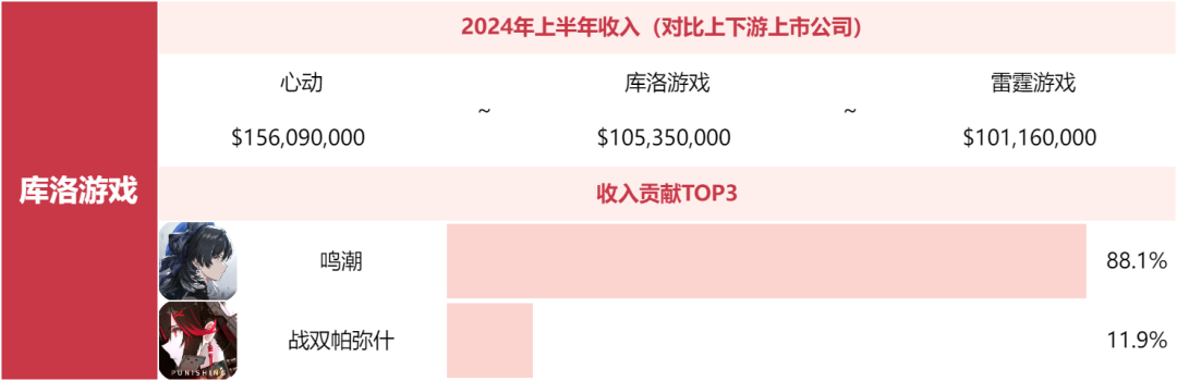 别问米哈游莉莉丝为什么不上榜了，非上市游戏公司榜单来了