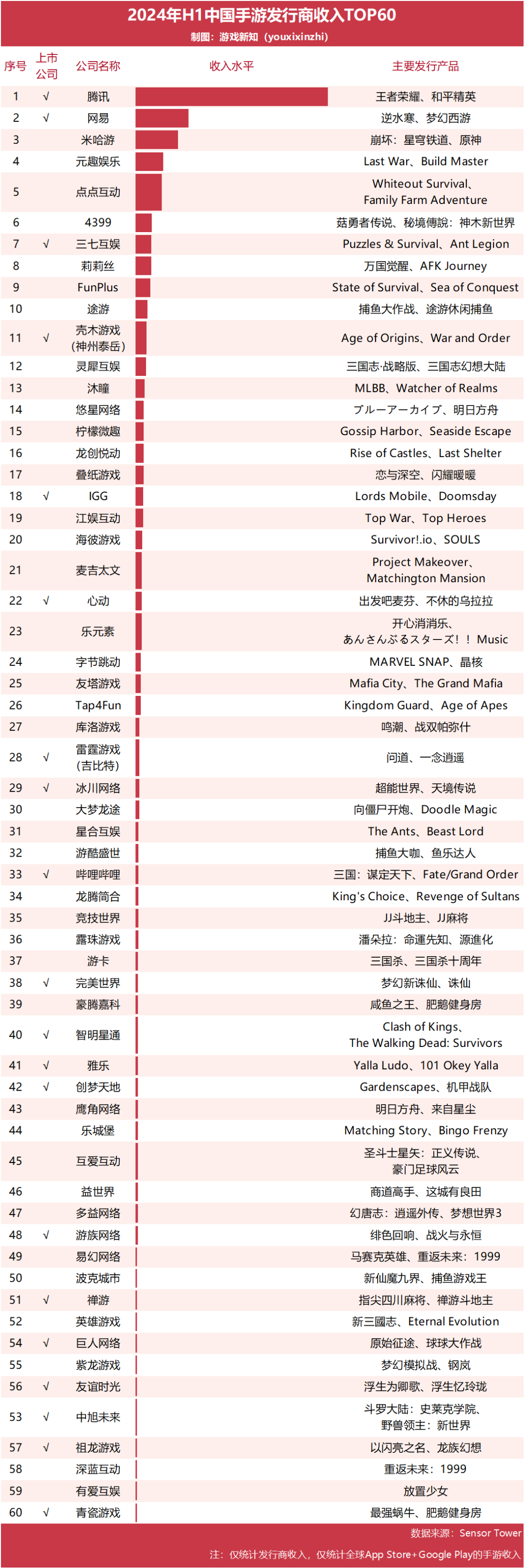 别问米哈游莉莉丝为什么不上榜了，非上市游戏公司榜单来了