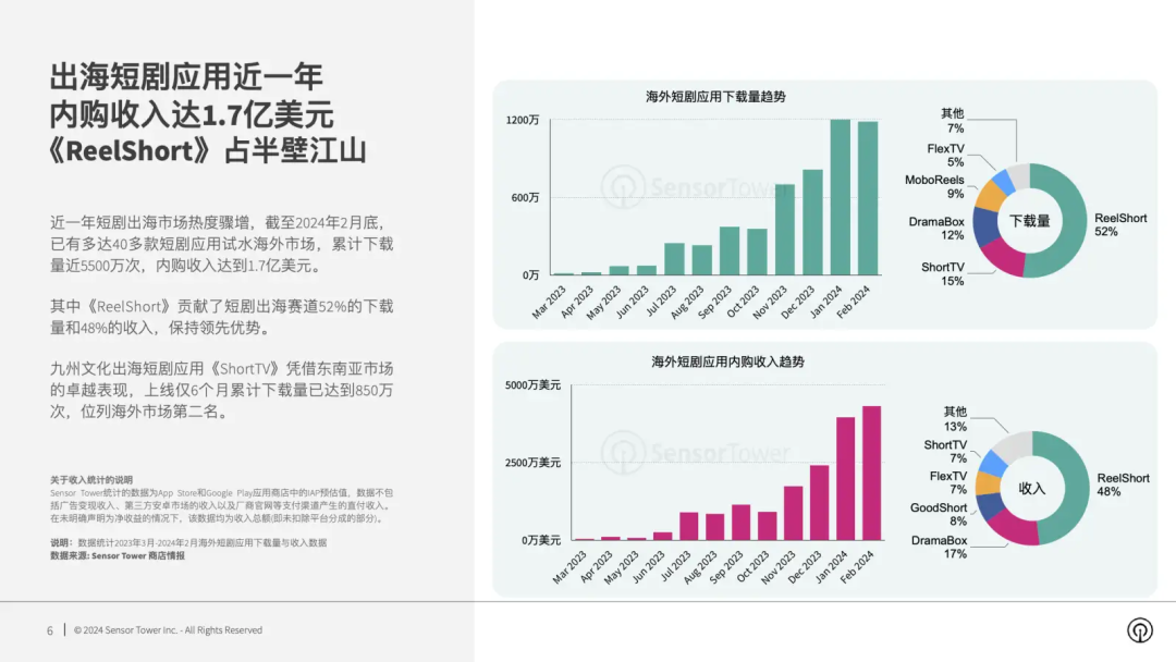 做短剧出海、重新拾起小游戏，这家厦门公司走上了自救道路