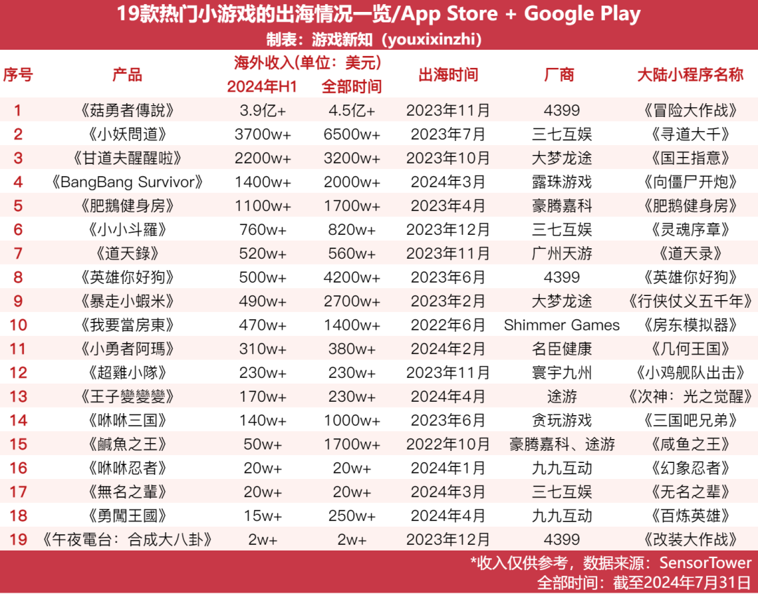 19款小游戏海外吸金52亿，下一个吃螃蟹的人会是谁？