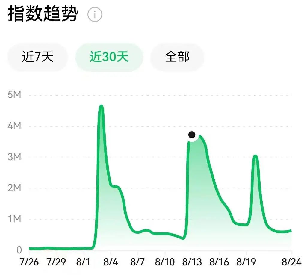 停服后回归，这款女性向手游两周上了7次热搜