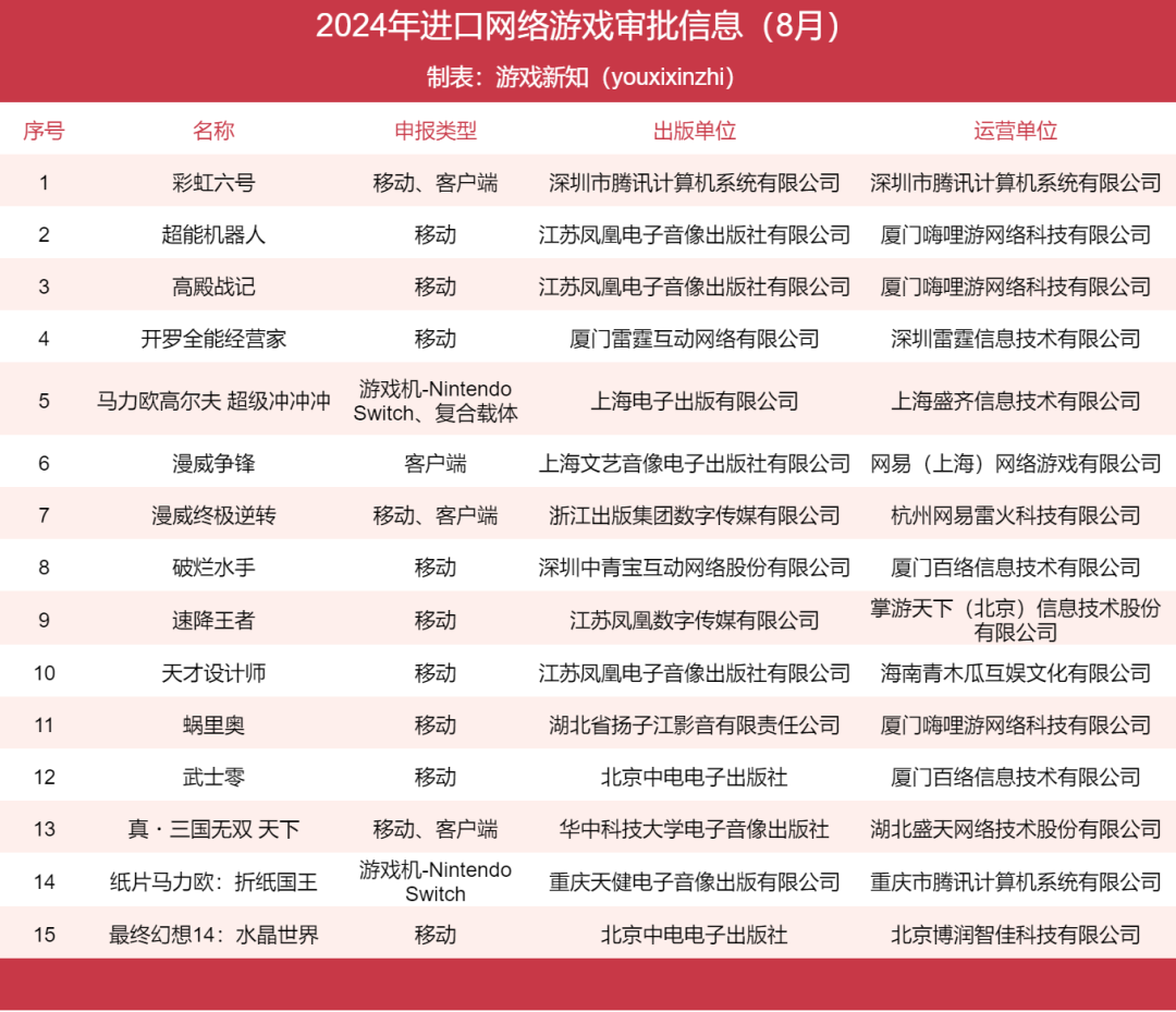 8月发放进口版号15款，《彩虹六号》过审