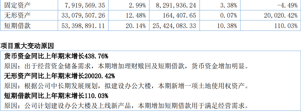 连续亏损、两年无新作，这家公司却要花4亿盖研发大楼