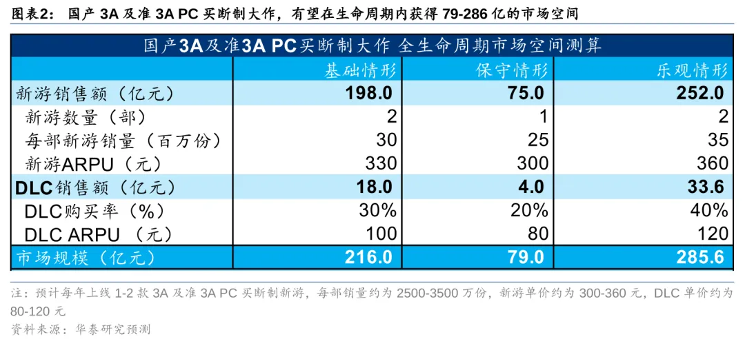 《黑神话：悟空》火爆之后，这13款游戏会是「村里的第二个大学生」吗？