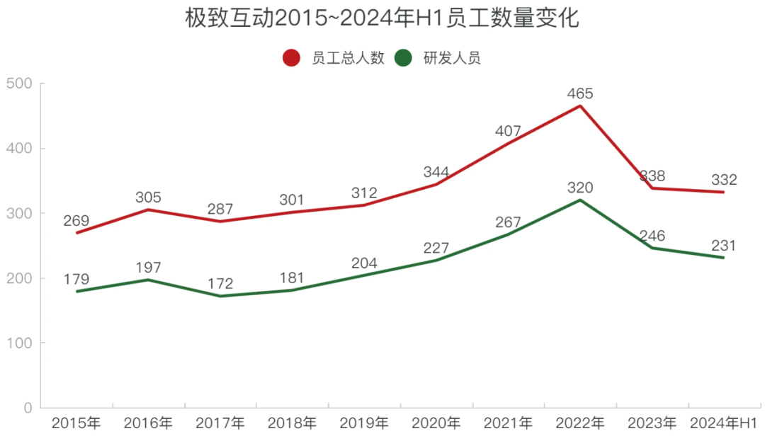 连续亏损、两年无新作，这家公司却要花4亿盖研发大楼