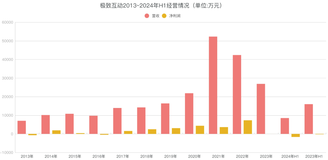连续亏损、两年无新作，这家公司却要花4亿盖研发大楼