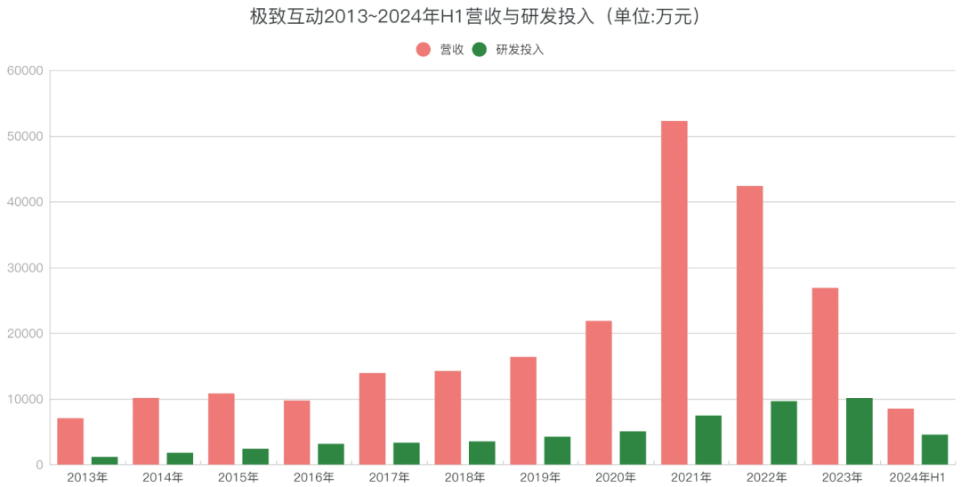 连续亏损、两年无新作，这家公司却要花4亿盖研发大楼