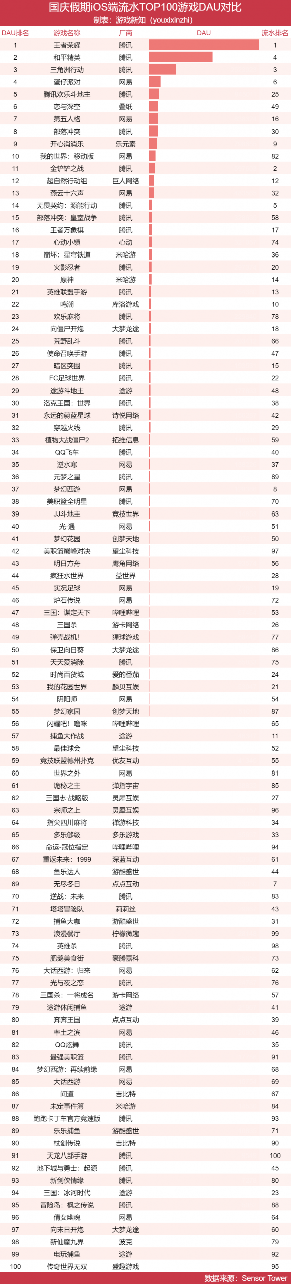 国庆假期游戏流水同比下降10%，大DAU类鲸吞六成市场